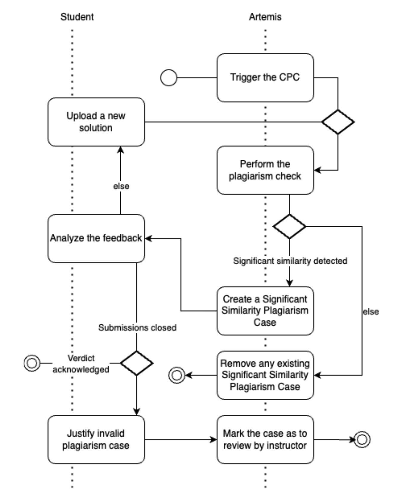 cpc-activity-diagram